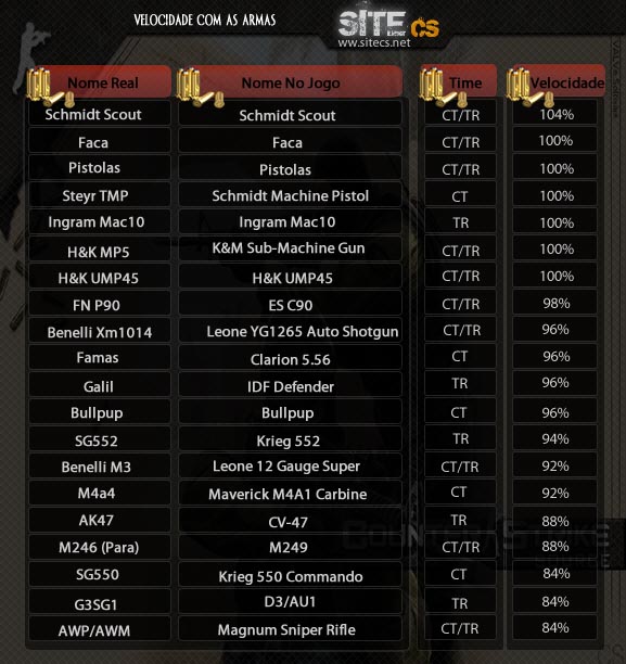 A Famas é inútil Jogadores de CS:GO dizem qual é a pior arma do