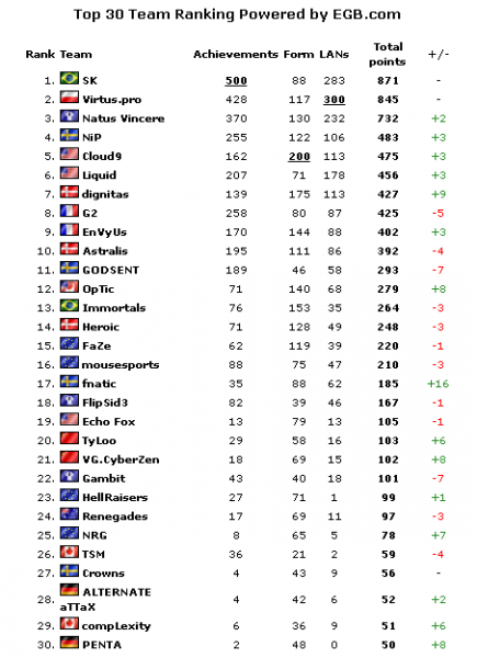 top30