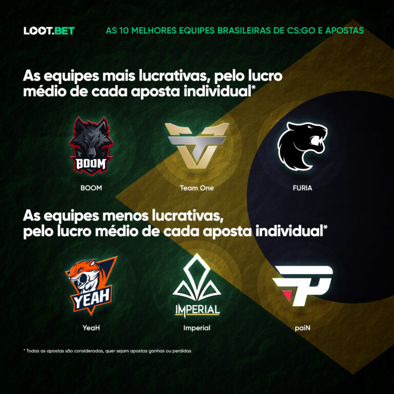 Pesquisa: as 10 melhores equipes brasileiras de CS:GO na perspectiva das apostas