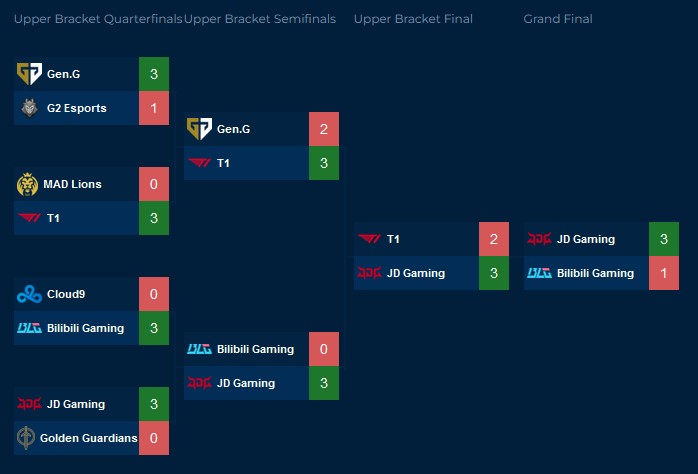 2023 World Championship LoL: calendário, horarios, resultados, tabela,  formato, datas - SiteCS